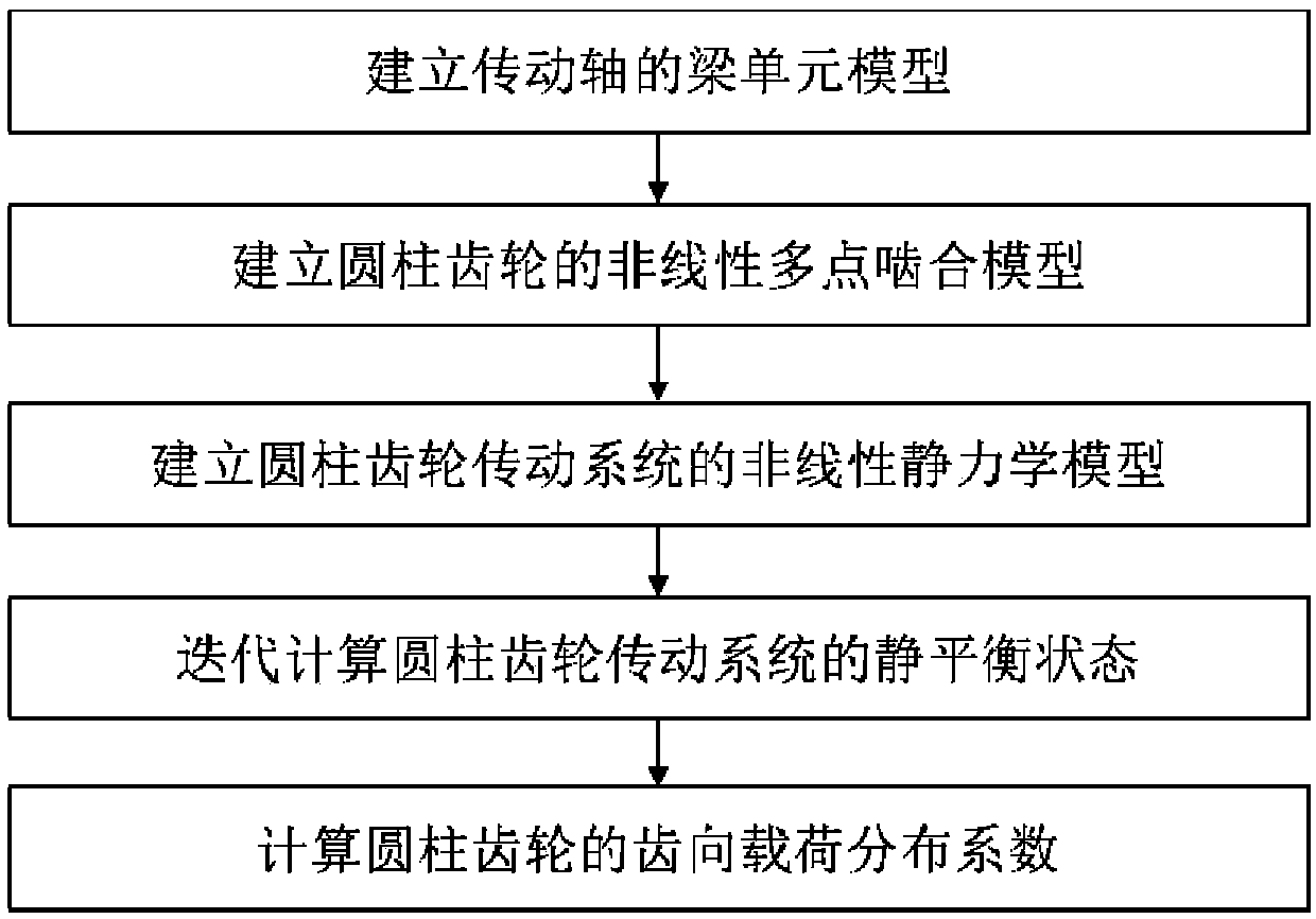 Cylindrical gear tooth direction load distribution coefficient acquiring method