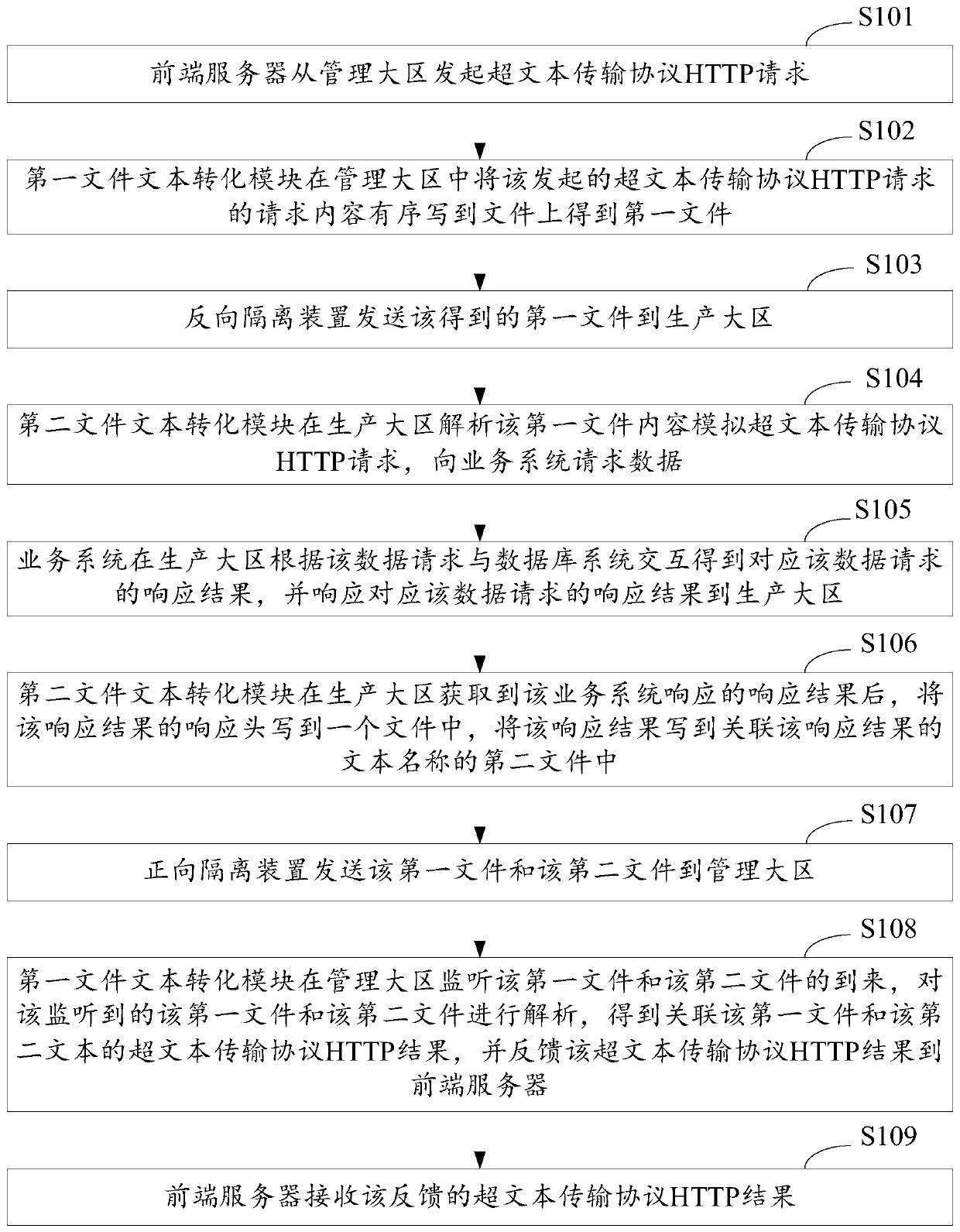 A method and a system for realizing HTTP request interaction in a positive and negative isolation device