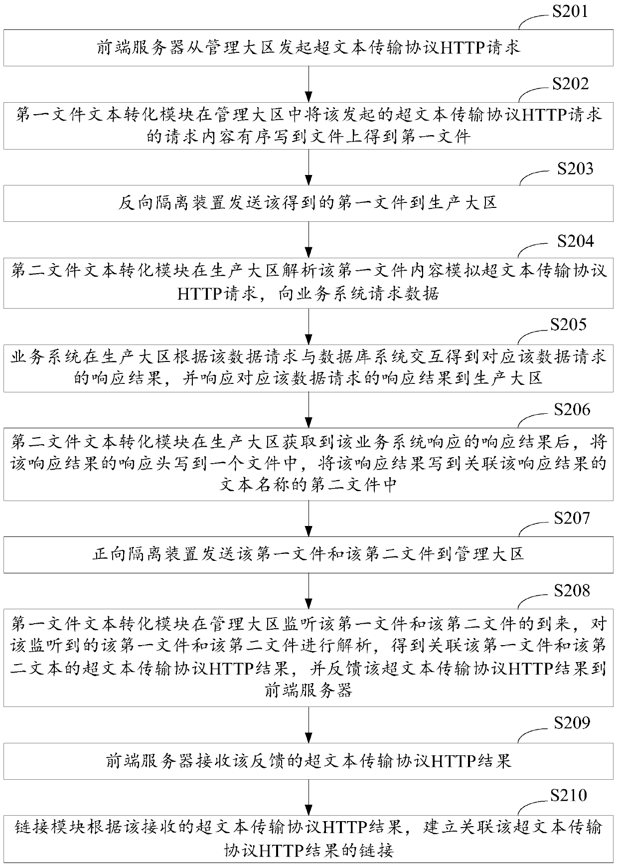 A method and a system for realizing HTTP request interaction in a positive and negative isolation device