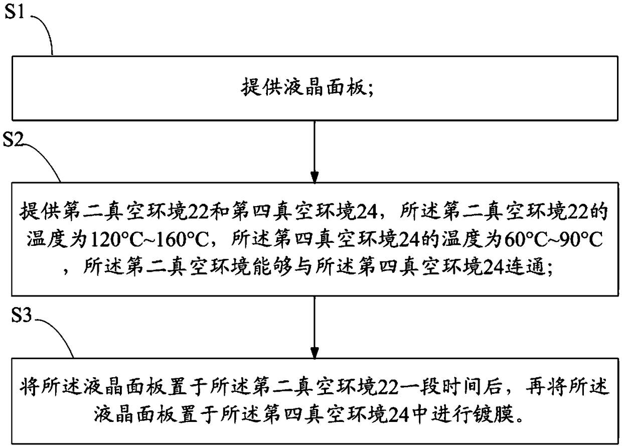 Coating method of liquid crystal panel