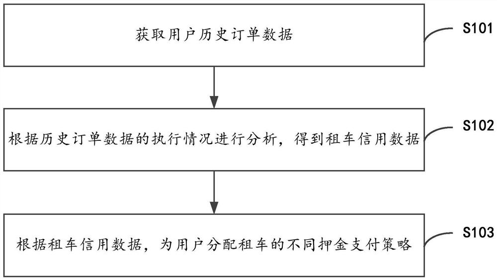 Car renting credit data processing method, device and equipment