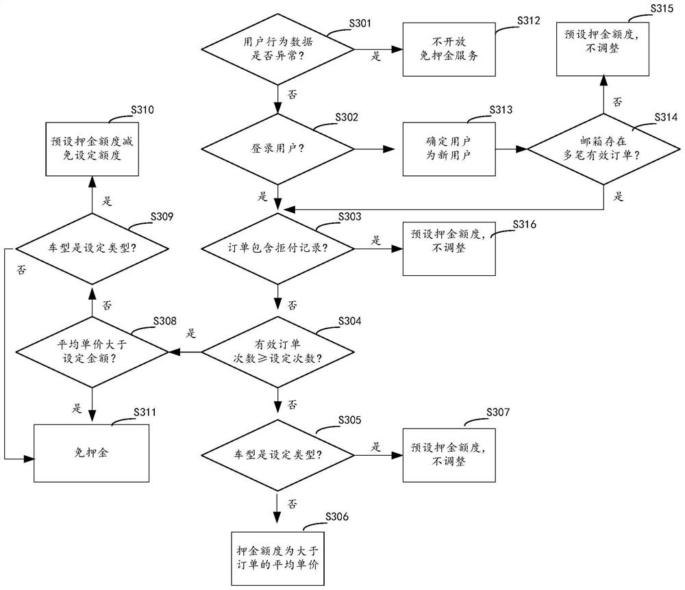 Car renting credit data processing method, device and equipment