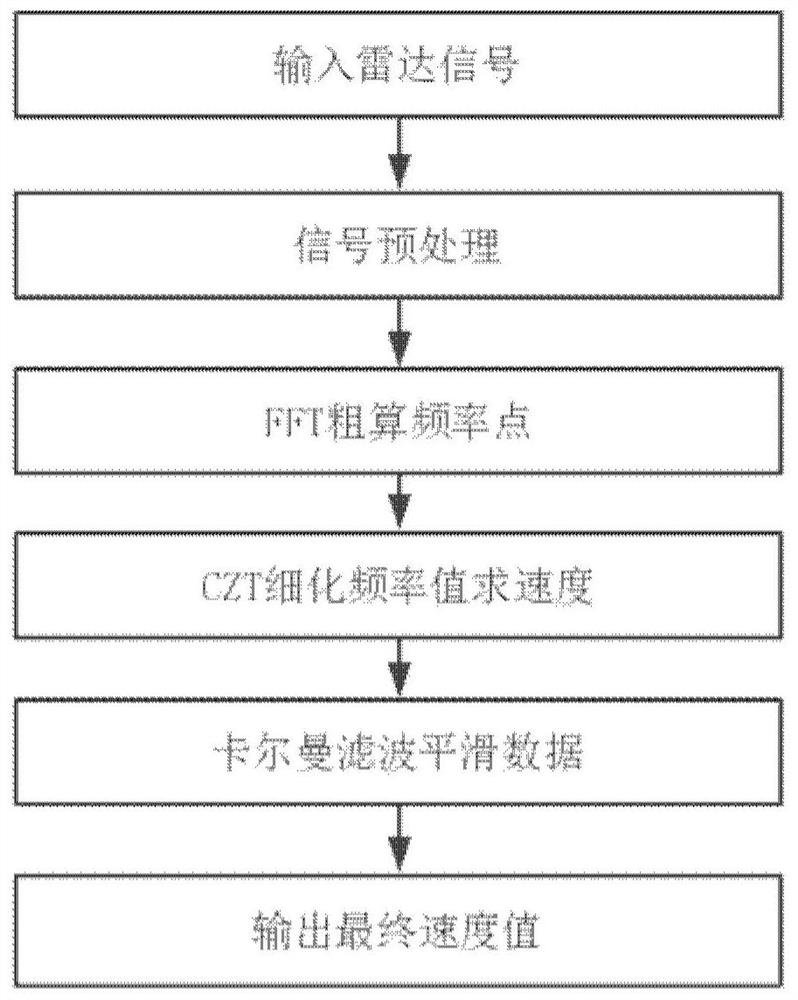 Detection method of surface water velocity based on chirp-z transformation