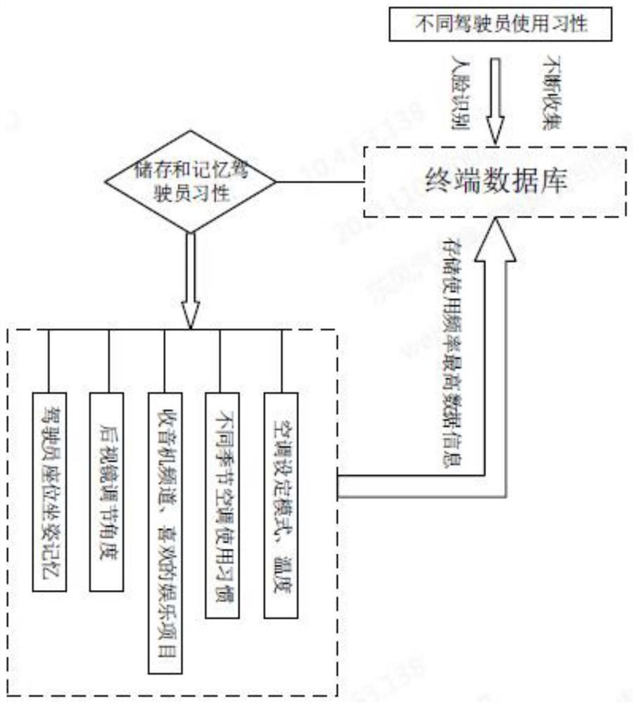 Intelligent terminal control system and method based on Internet of Vehicles technology