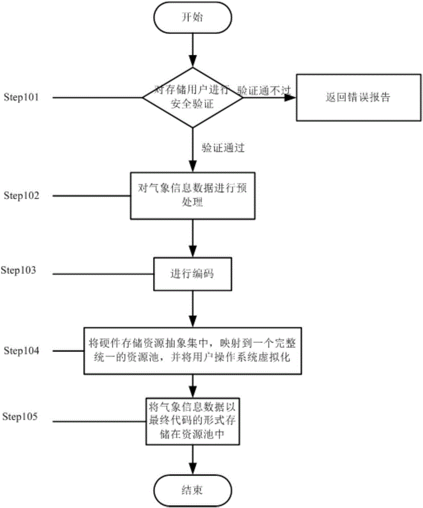 Meteorological data sharing method