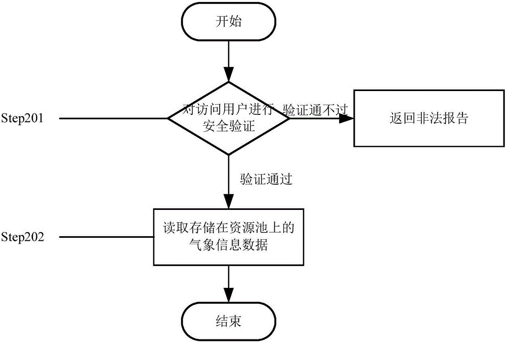 Meteorological data sharing method