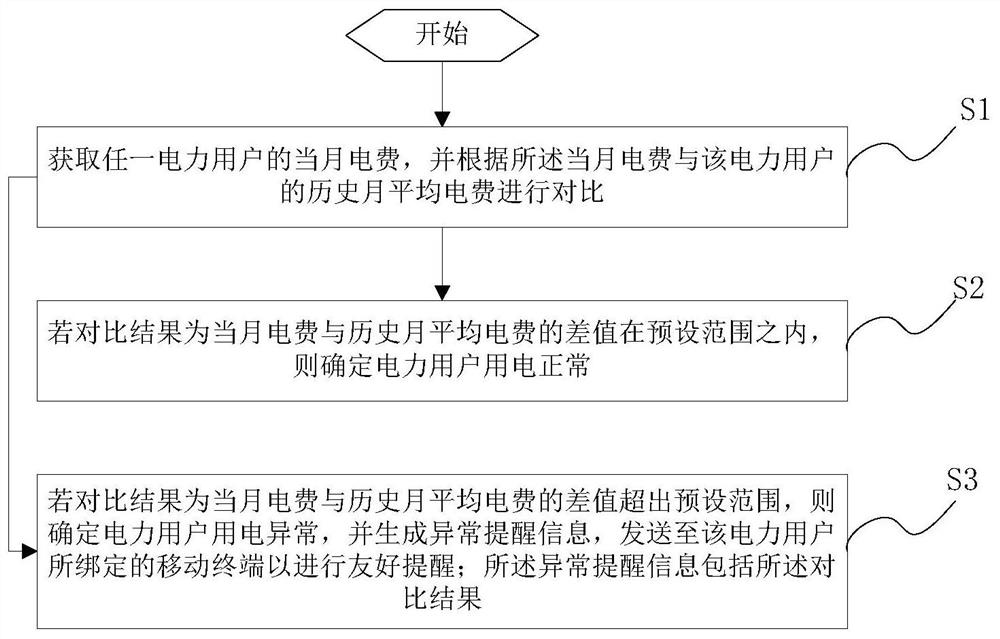 User electricity consumption exception processing method and system, computer equipment and storage medium