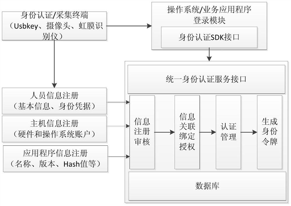 Unified security login authentication method and device for operating system and service application