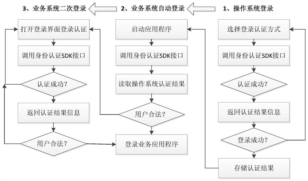 Unified security login authentication method and device for operating system and service application