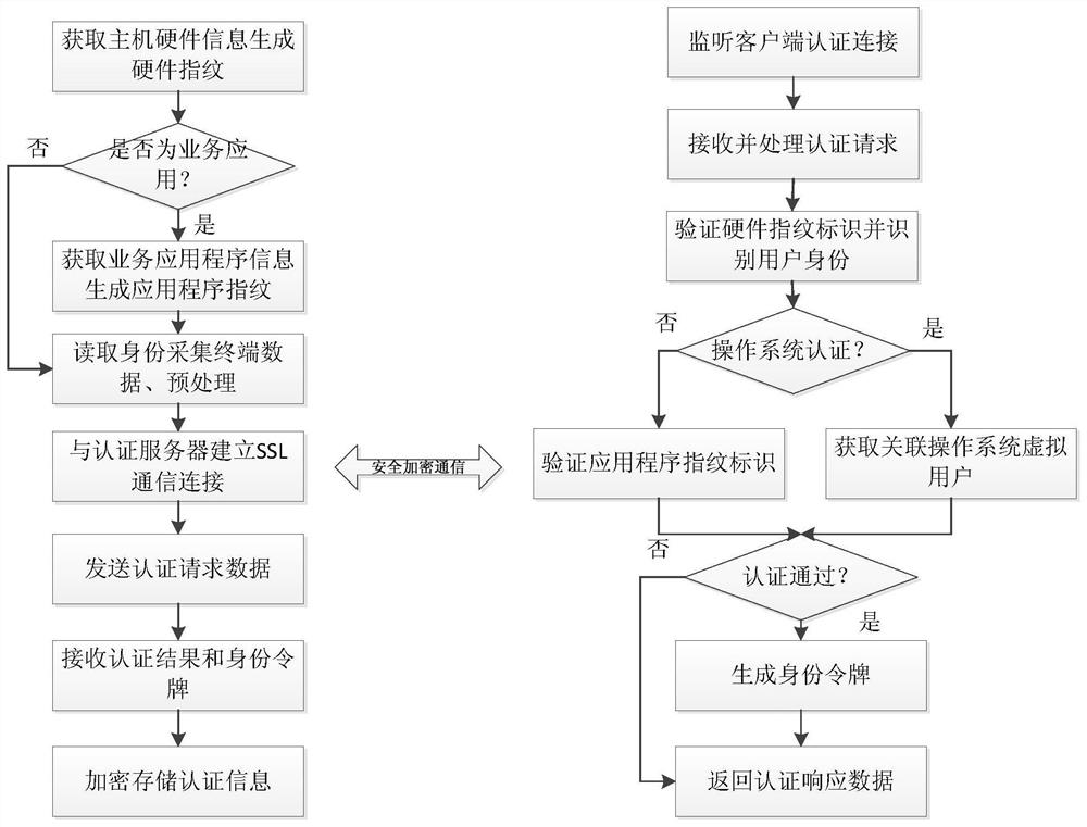 Unified security login authentication method and device for operating system and service application