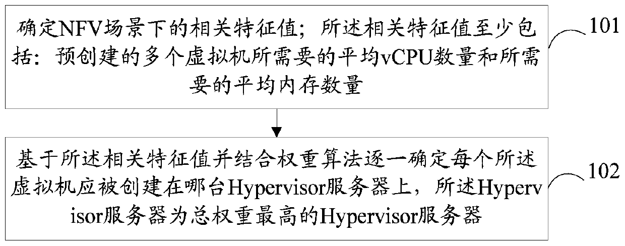 Virtual machine scheduling method and device and computer readable storage medium