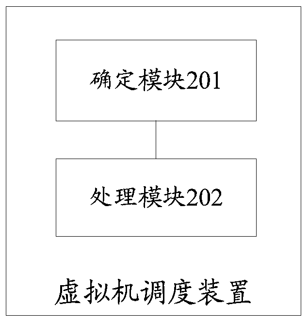 Virtual machine scheduling method and device and computer readable storage medium