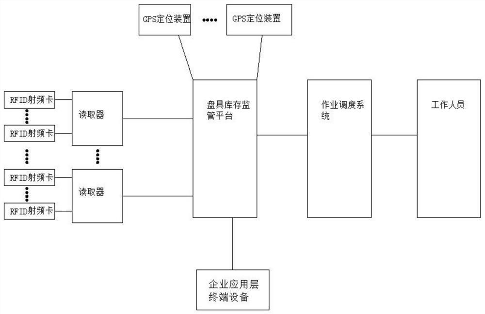 Reel inventory supervision system based on RFID technology