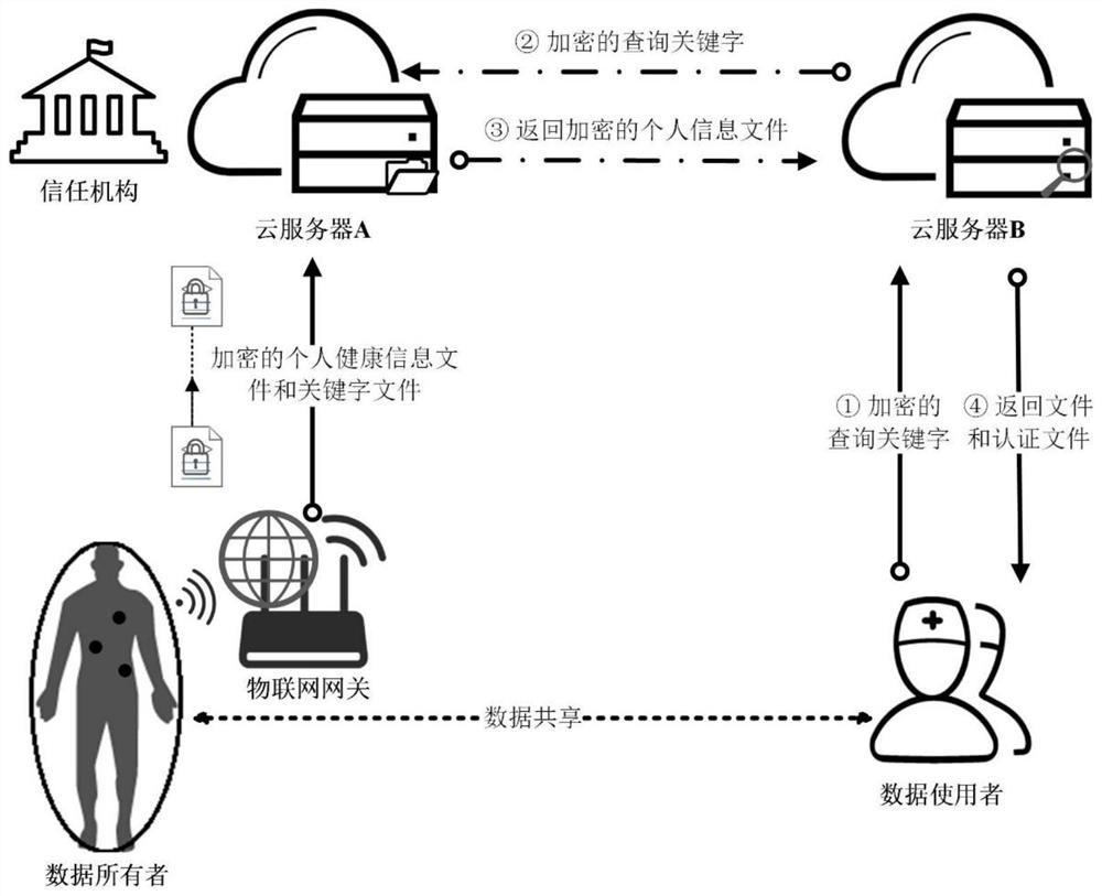 A searchable and privacy-preserving data-sharing cloud-assisted electronic medical system