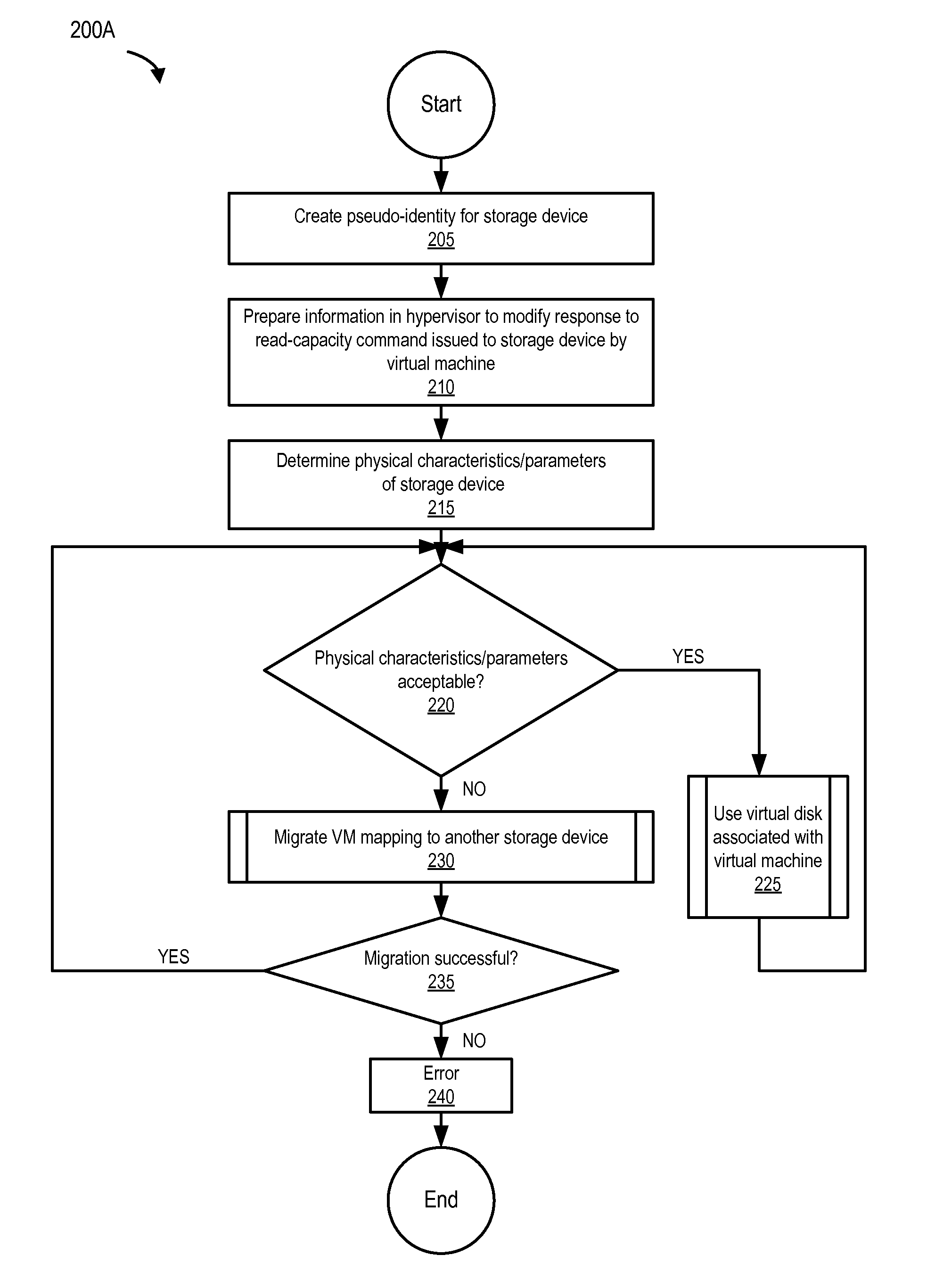 Storage device sharing among virtual machines