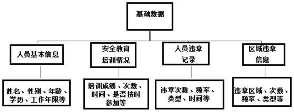 Operating personnel unsafe behavior database analysis method and system, medium and application