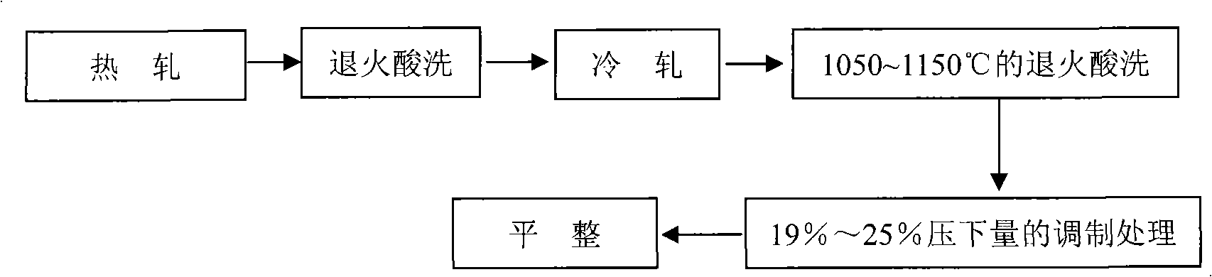 Austenic stainless steel and method for manufacturing same