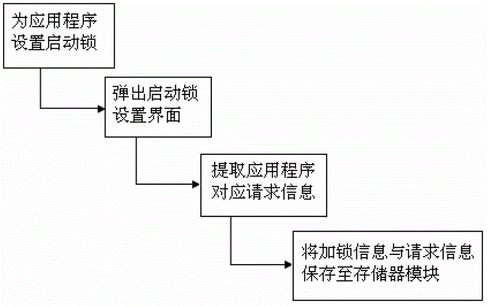 Starting lock for mobile terminal application program