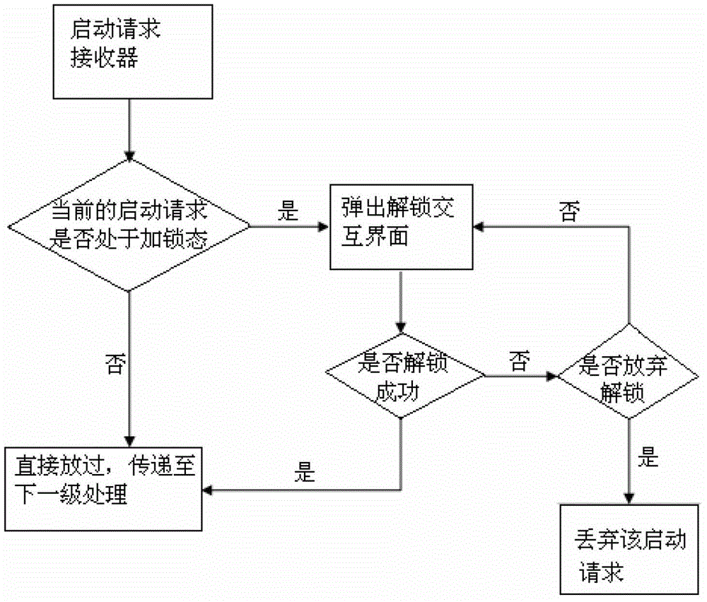 Starting lock for mobile terminal application program