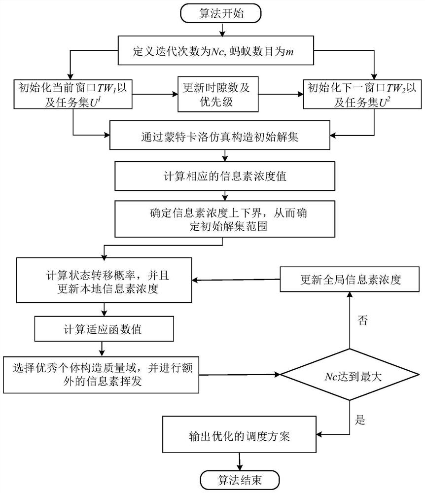 A method for dynamic scheduling of satellite resources based on disassembly structure and pheromone deposition