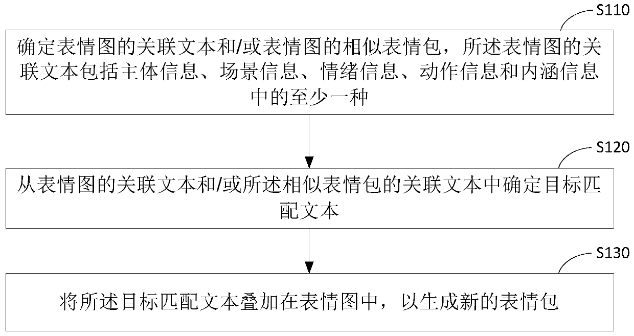 Emoji package generation method, device and equipment and medium