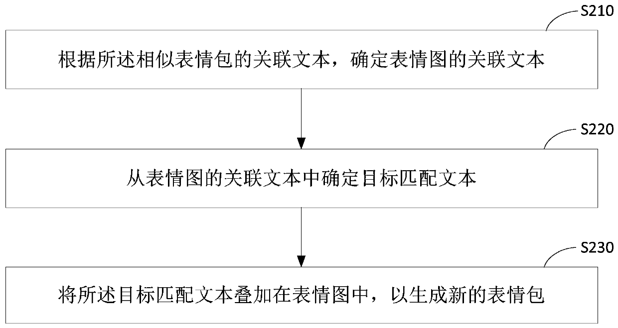 Emoji package generation method, device and equipment and medium