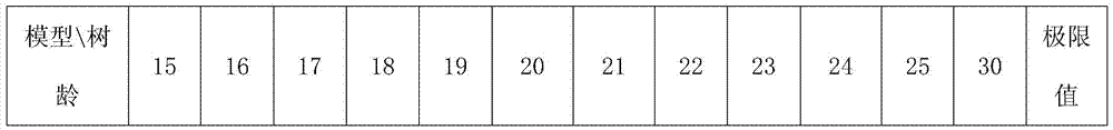 Corridor tree span design method of electric transmission line