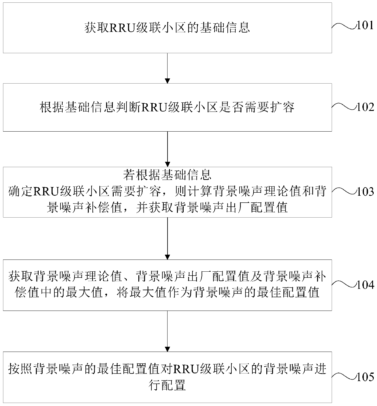 Expansion method and device for rru cascaded cells