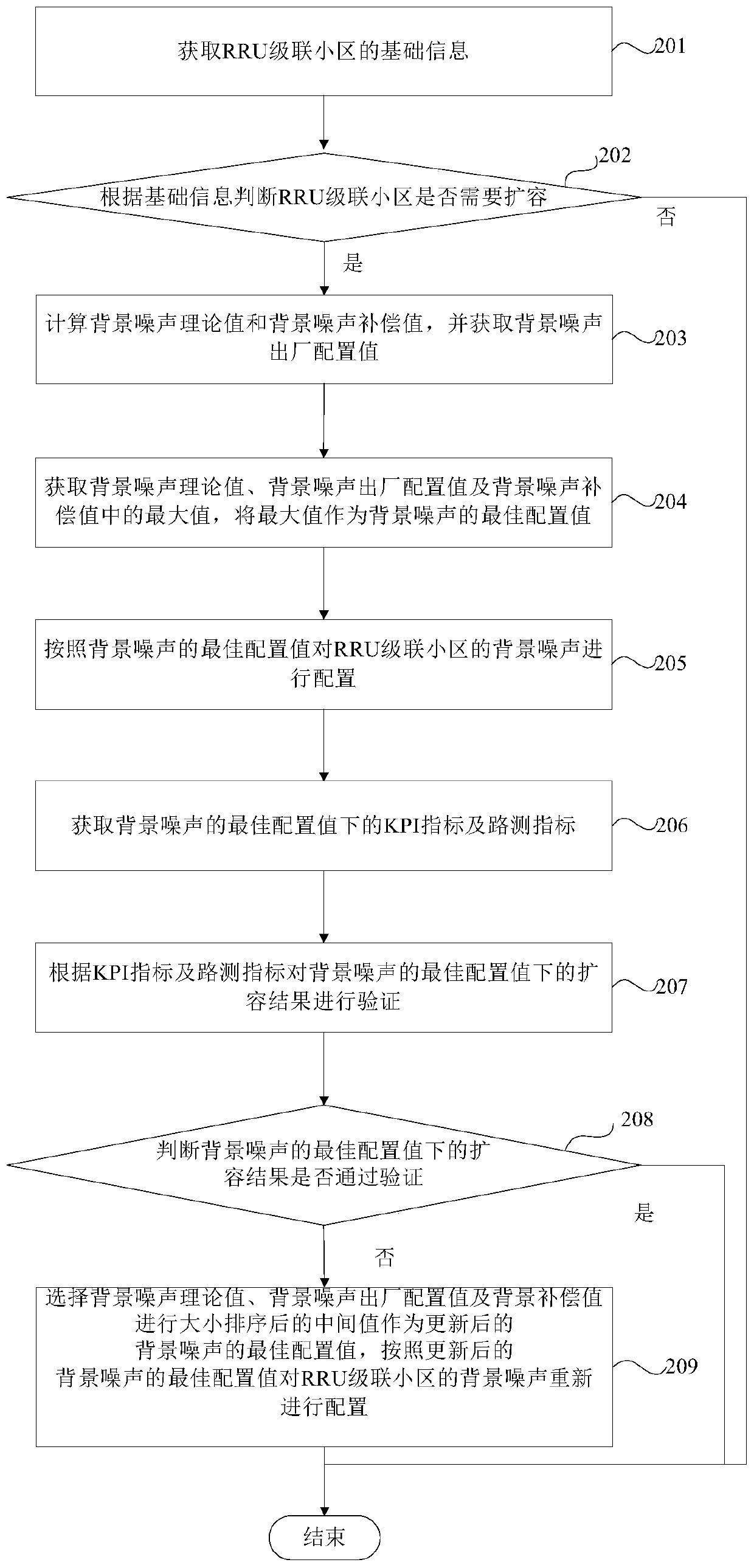 Expansion method and device for rru cascaded cells