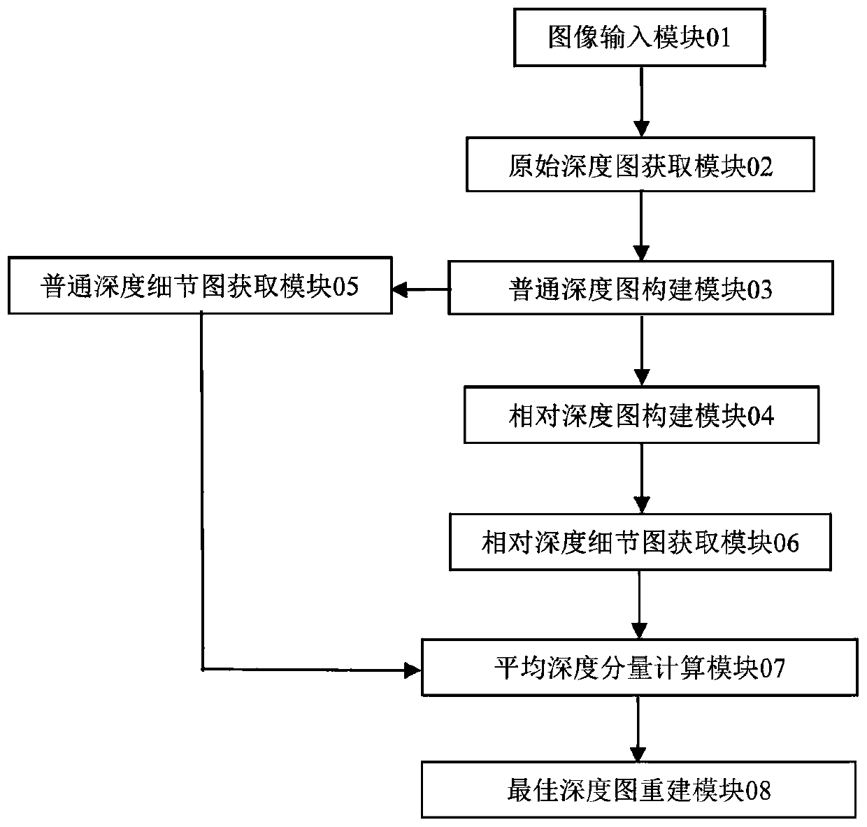 Monocular depth estimation algorithm, system and device and storage medium