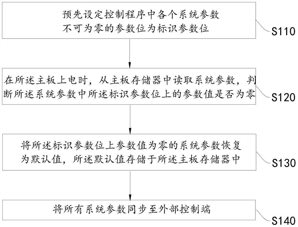 Control program system parameter exception processing method and device