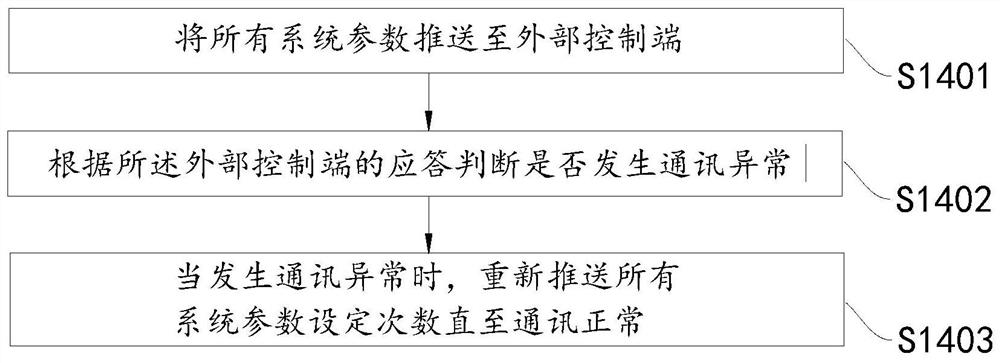 Control program system parameter exception processing method and device