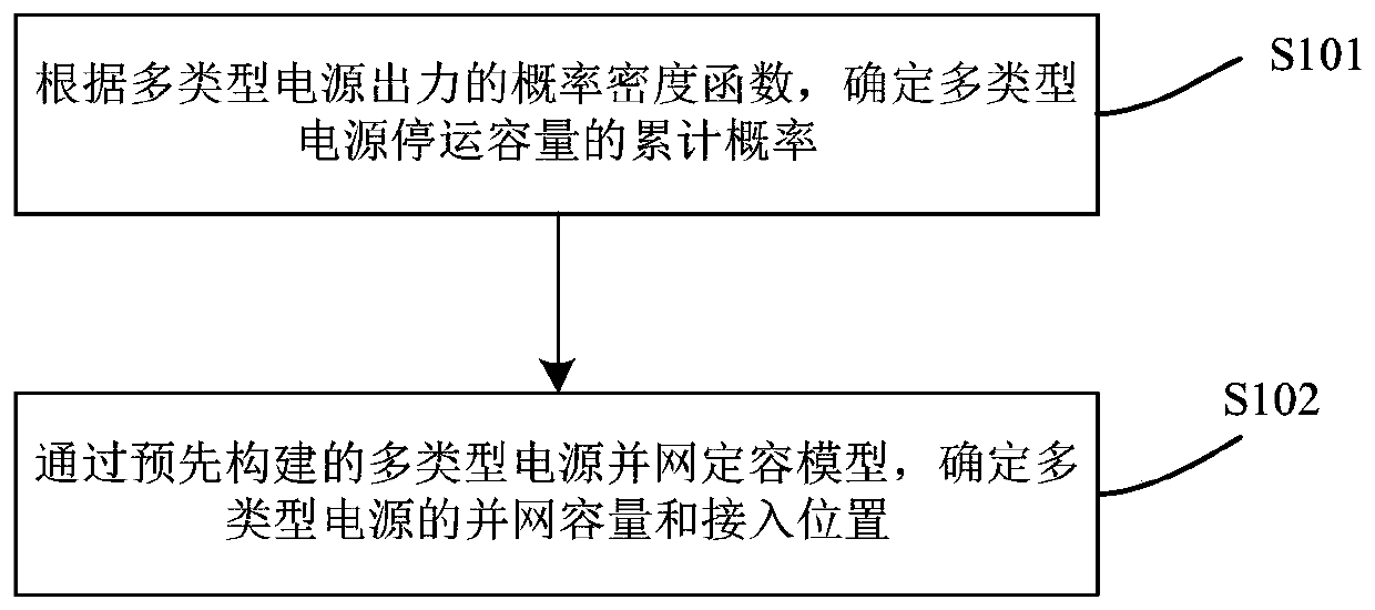 A multi-type power supply grid-connected constant volume method and device