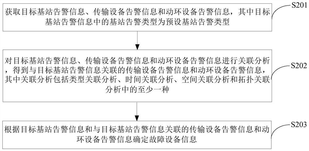 Alarm information processing method, device and terminal equipment