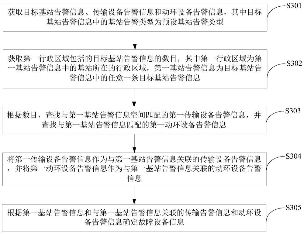 Alarm information processing method, device and terminal equipment