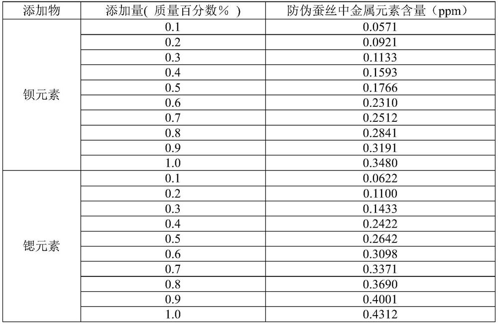 Production method of anti-counterfeiting silk with anti-counterfeiting function, application of anti-counterfeiting silk and anti-counterfeiting detection method