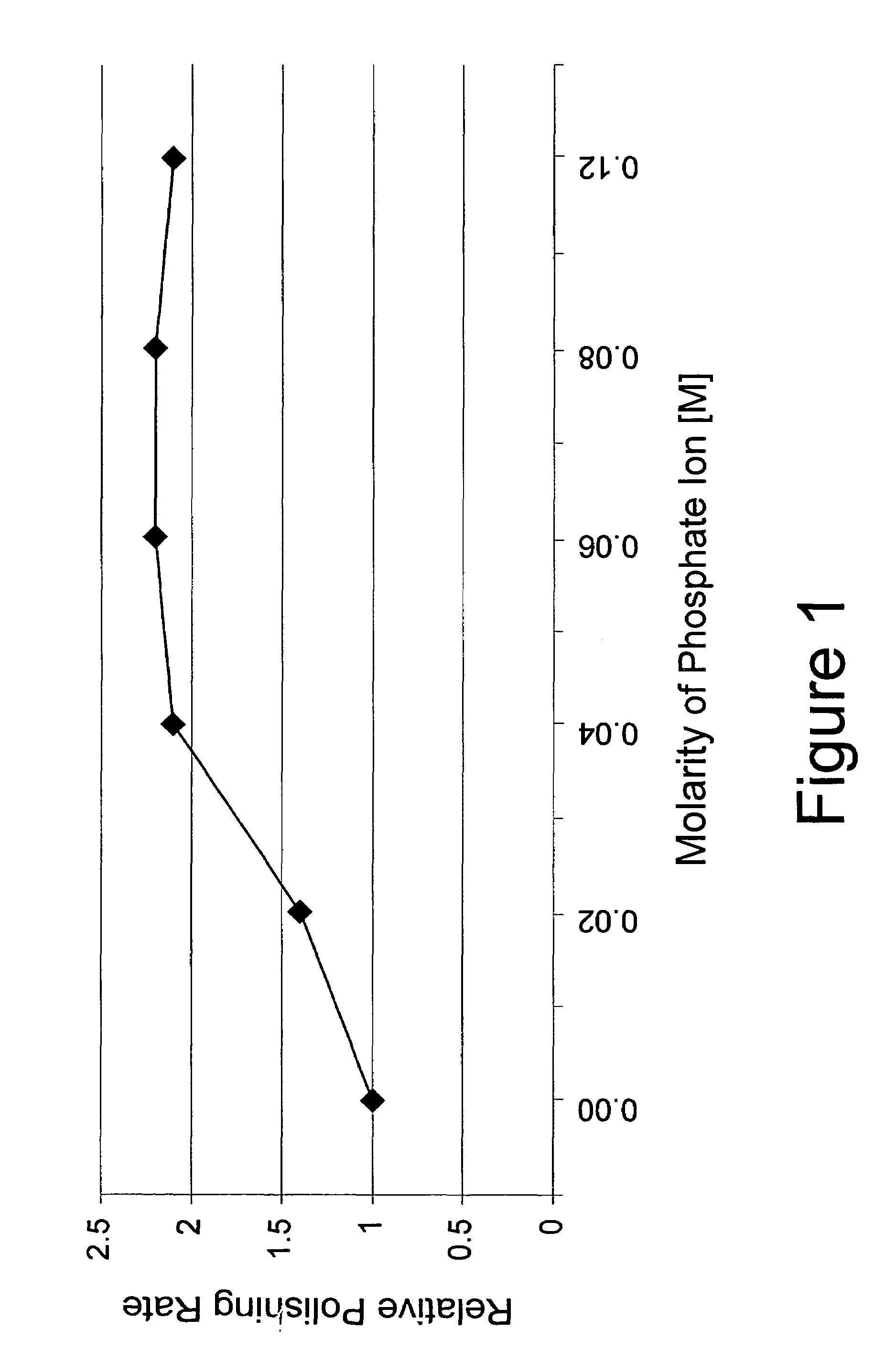 Method for polishing a memory or rigid disk with a phosphate ion-containing polishing system