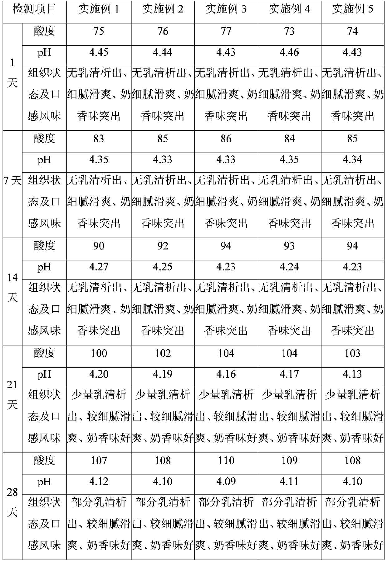 Reconstituted lactic yoghurt additive composition and application thereof, reconstituted lactic yoghurt and preparation method