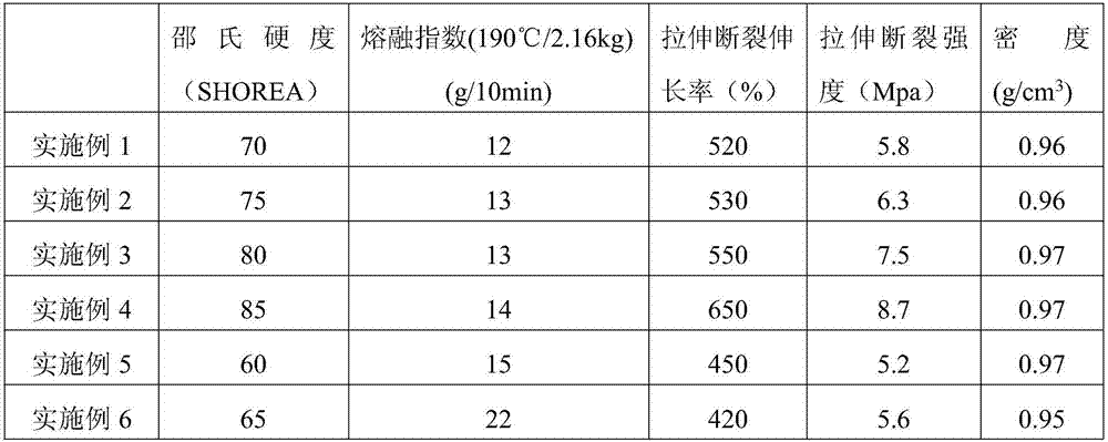 Thermoplastic elastomer, preparation method thereof and wood-plastic floor containing thermoplastic elastomer