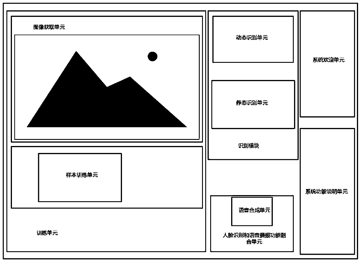 Face recognition and speech synthesis fusion system