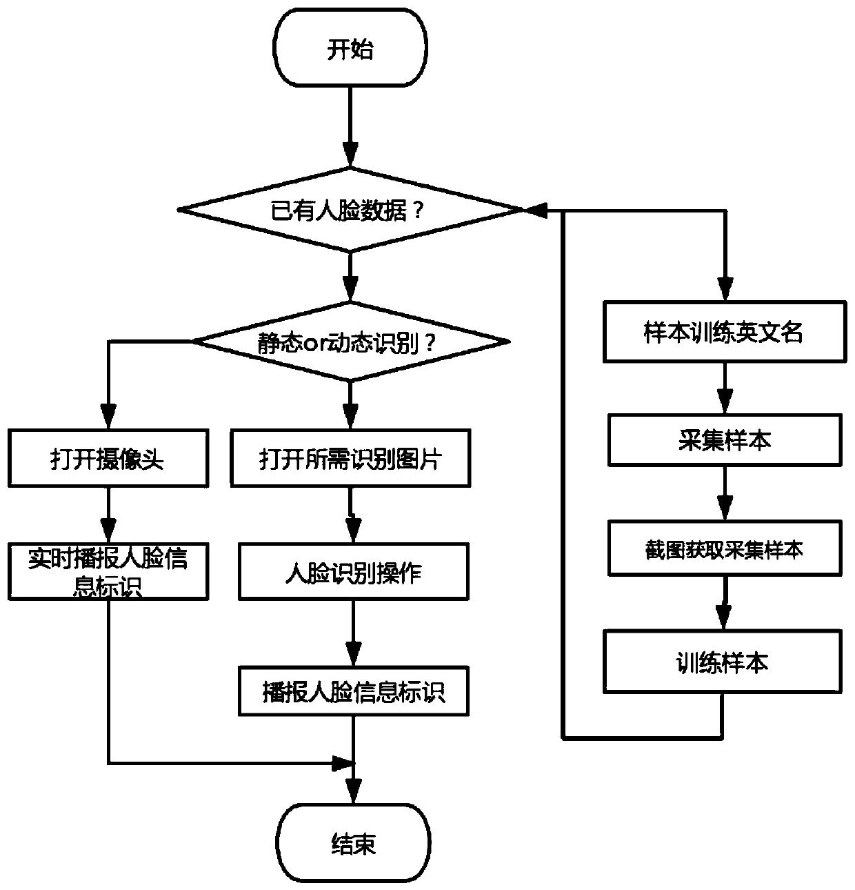 Face recognition and speech synthesis fusion system