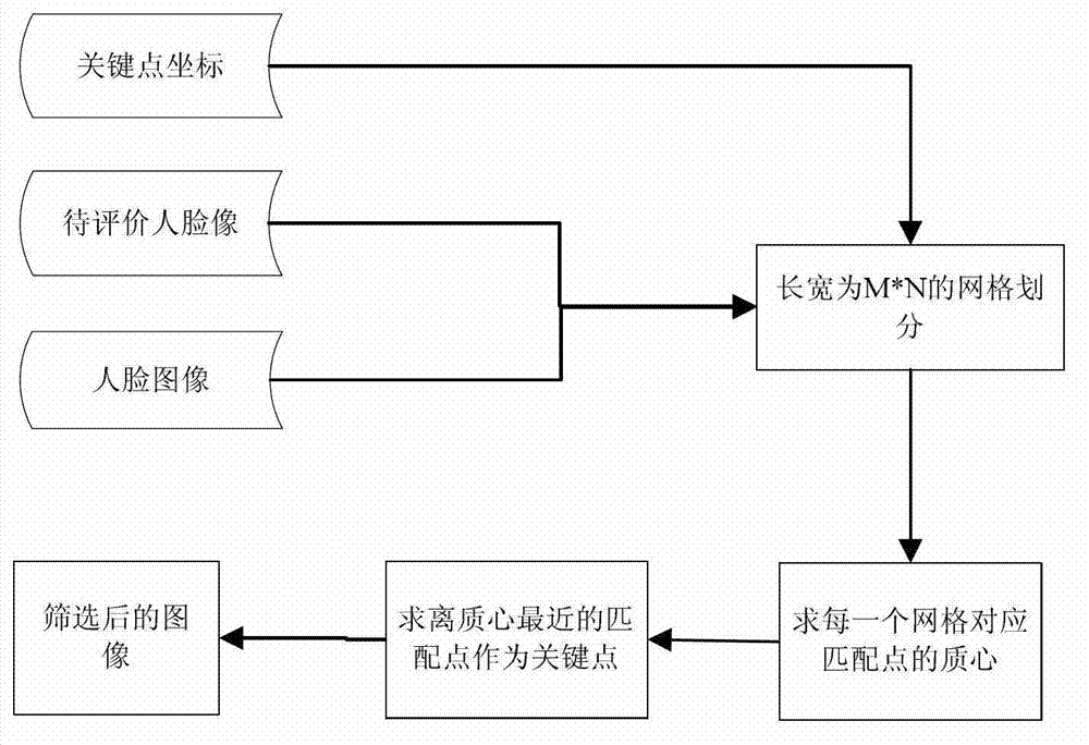 Face recognition method based on affine scale invariant feature transformation and structural similarity