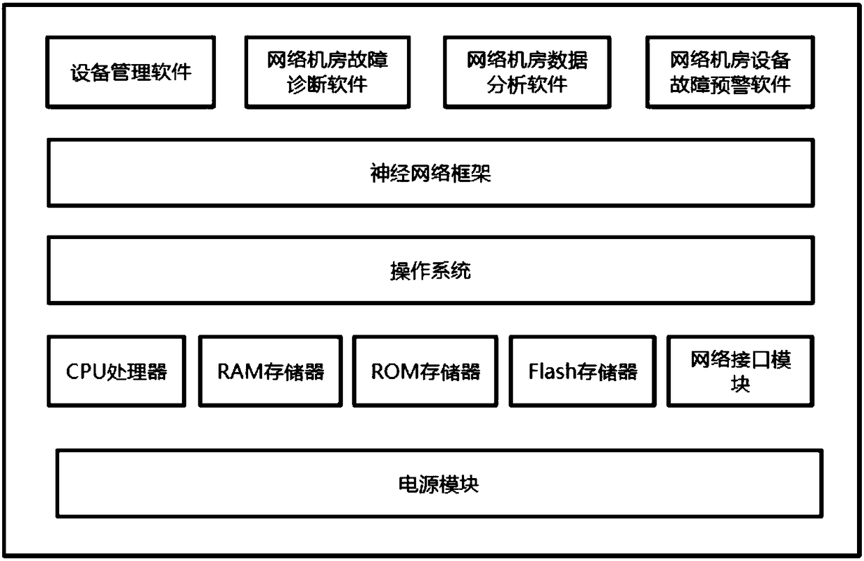 System and method used for fault diagnosis and recovery of network device and server