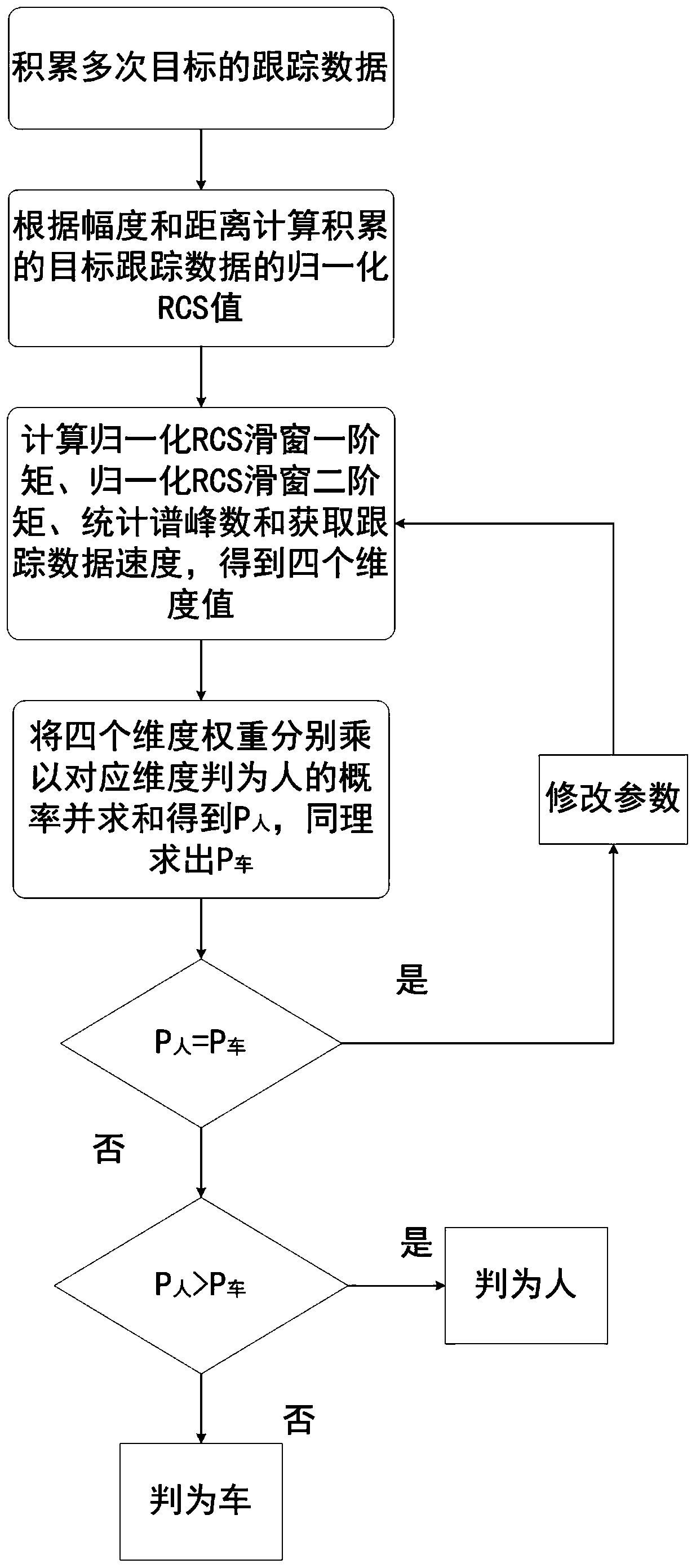 Human-vehicle identification method based on four-dimensional information weight