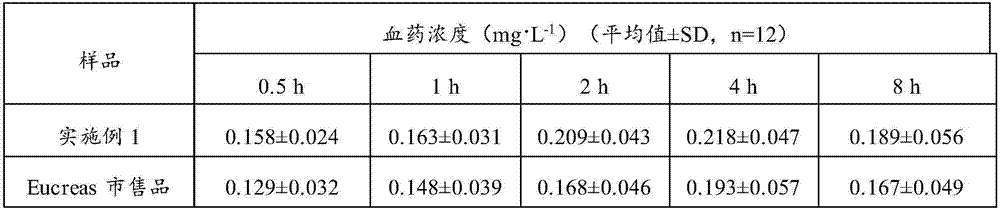 Composition containing vildagliptin and metformin and preparation method