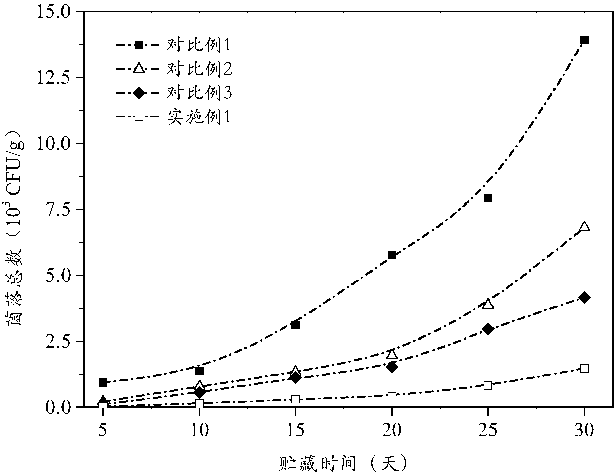 Formula of antiseptic and preservative agent composition containing ferulic acid butyl ester and application thereof