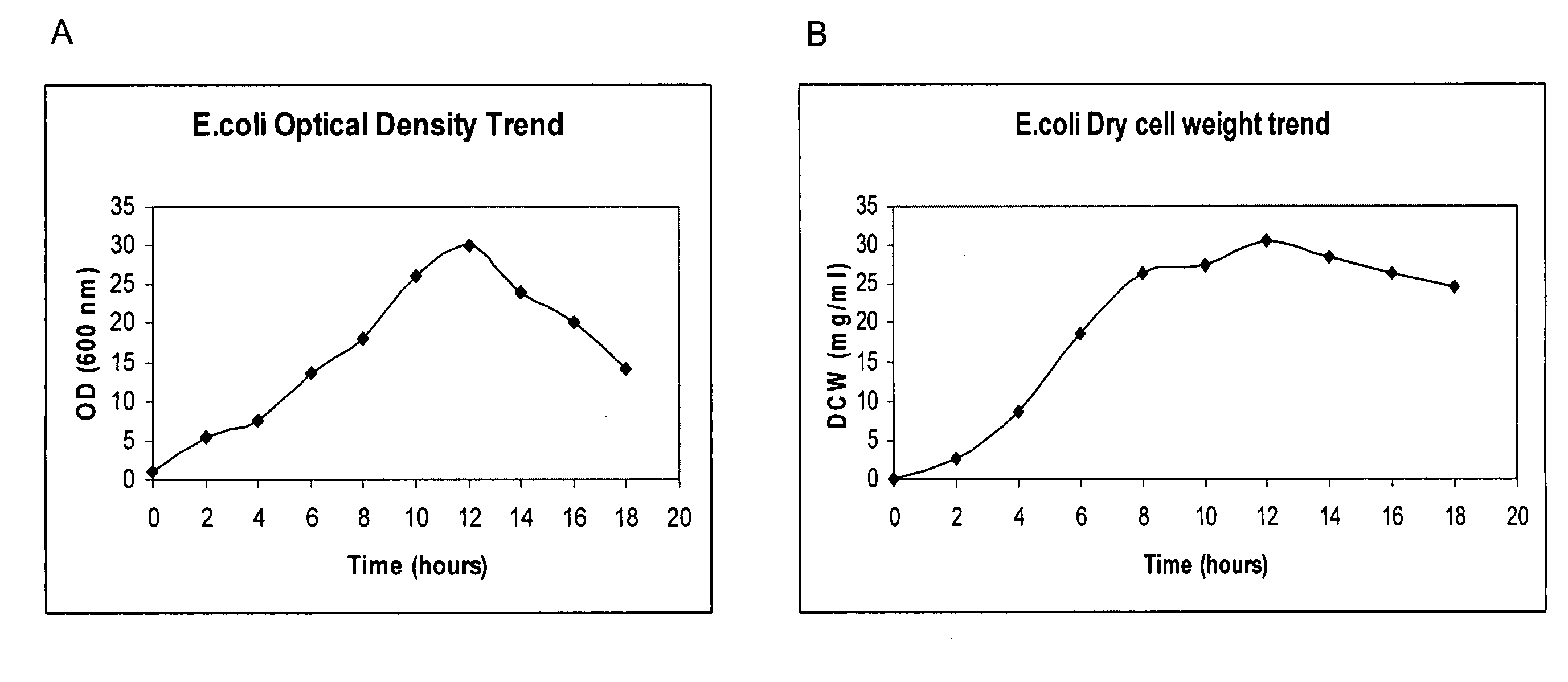 Microgravity bioreactor systems for production of bioactive compounds and biological macromolecules