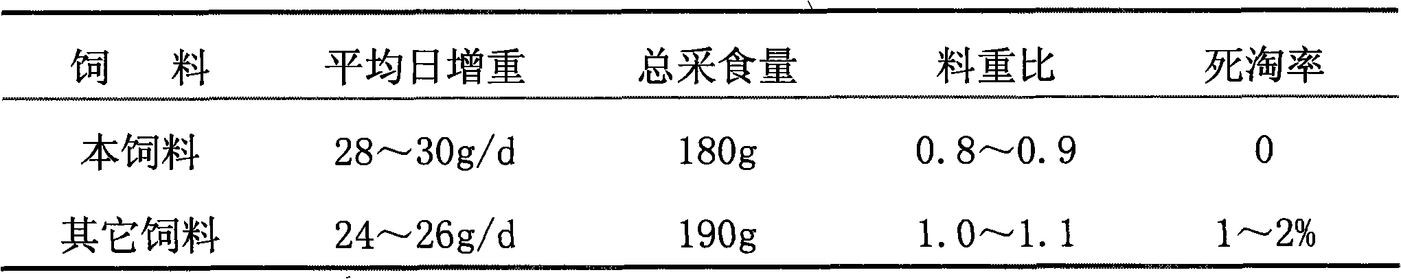 Formula feed of broilers and preparation method thereof