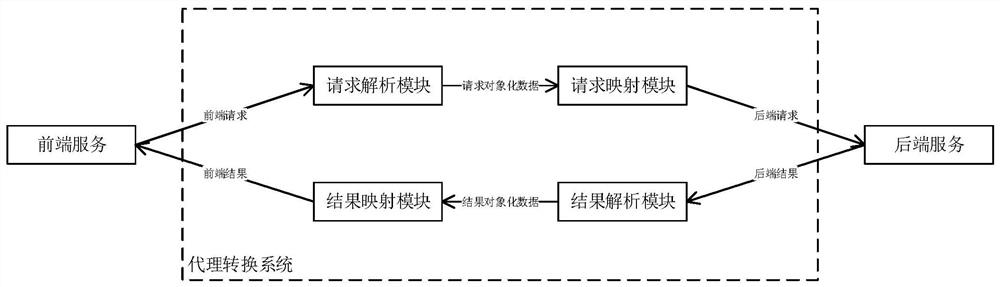 Lightweight power grid Web system front-end and back-end data proxy conversion system and method