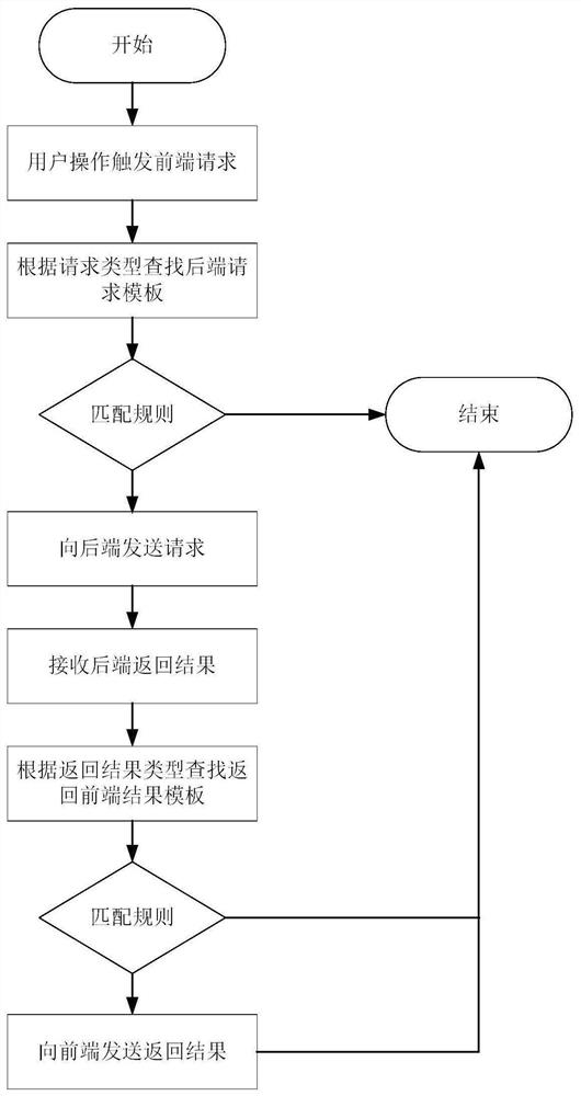 Lightweight power grid Web system front-end and back-end data proxy conversion system and method